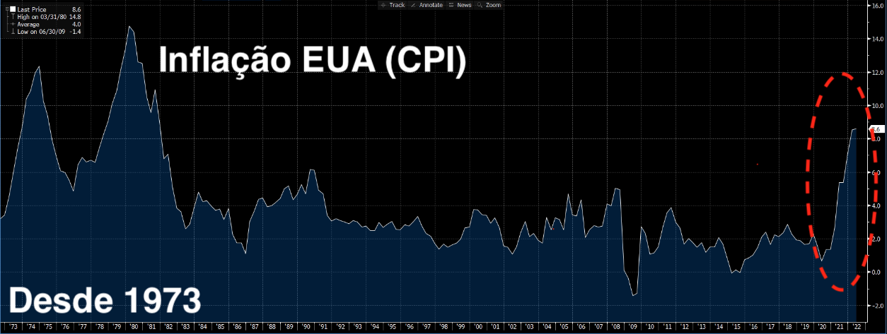 Gráfico apresenta Inflação americana desde 1973. 