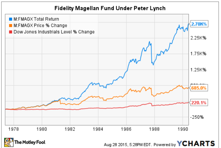 Gráfico apresenta performance do fundo Magellan, do qual Peter Lynch era gestor. O retorno dele foi espetacular: em média, 29 por cento ao ano por 13 anos, ou o mesmo de multiplicar o dinheiro por 27x. 