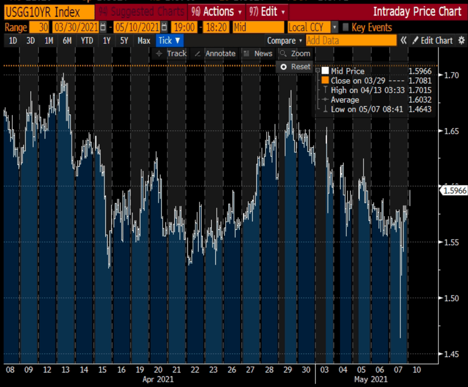 Gráfico mostra juro americano de 10 anos (abril/2021 a maio/2021.