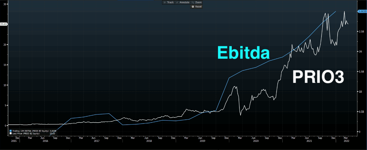 Gráfico apresenta PRIO3 e Ebitda de PRIO3.