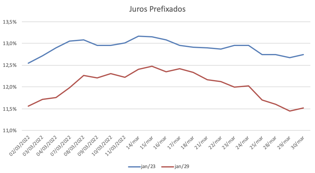 Gráfico sobre juros prefixados (jan/23 e jan/29) de 02/03/2022 a 30/03/2022.