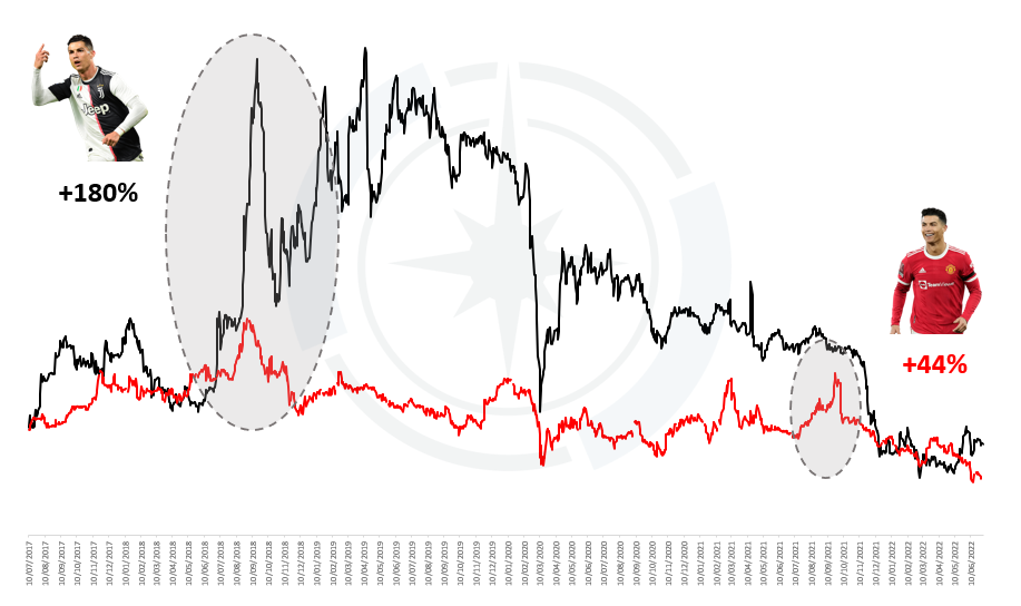 Gráfico apresenta cotação das ações da Juventus e do Manchester United. 