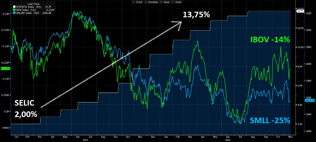 Gráfico apresenta Selic x Ibovespa x SMLL desde janeiro/21. 