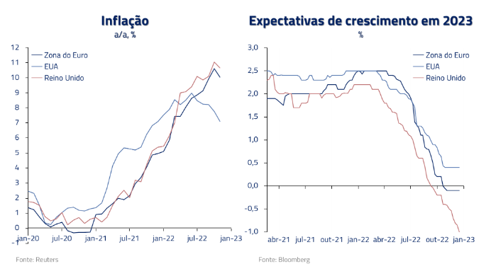  Inflação comparado a expectativa de crescimento em 2023 na Zona do Euro, EUA e Reino Unido