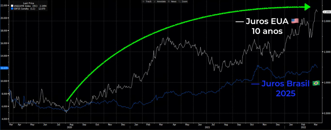 Gráfico apresenta Juros EUA 10 anos (linha branca) e Juros Brasil 2025 (azul).