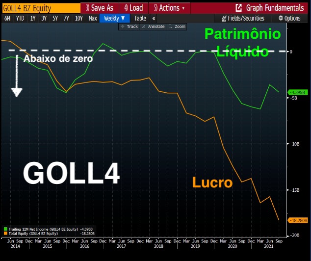 Gráfico apresenta desempenho de GOLL4 (2014 a 2021).