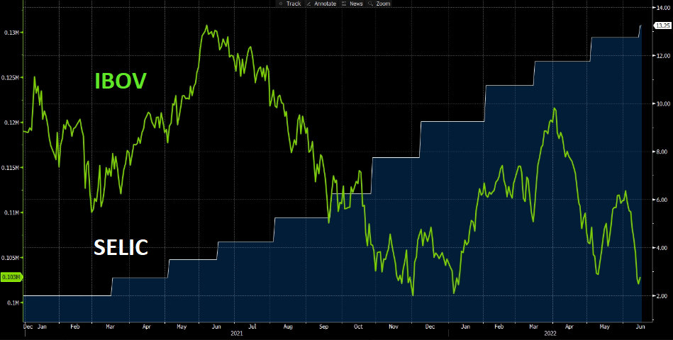 Gráfico apresenta oscilações do Ibovespa com os aumentos da Selic. 