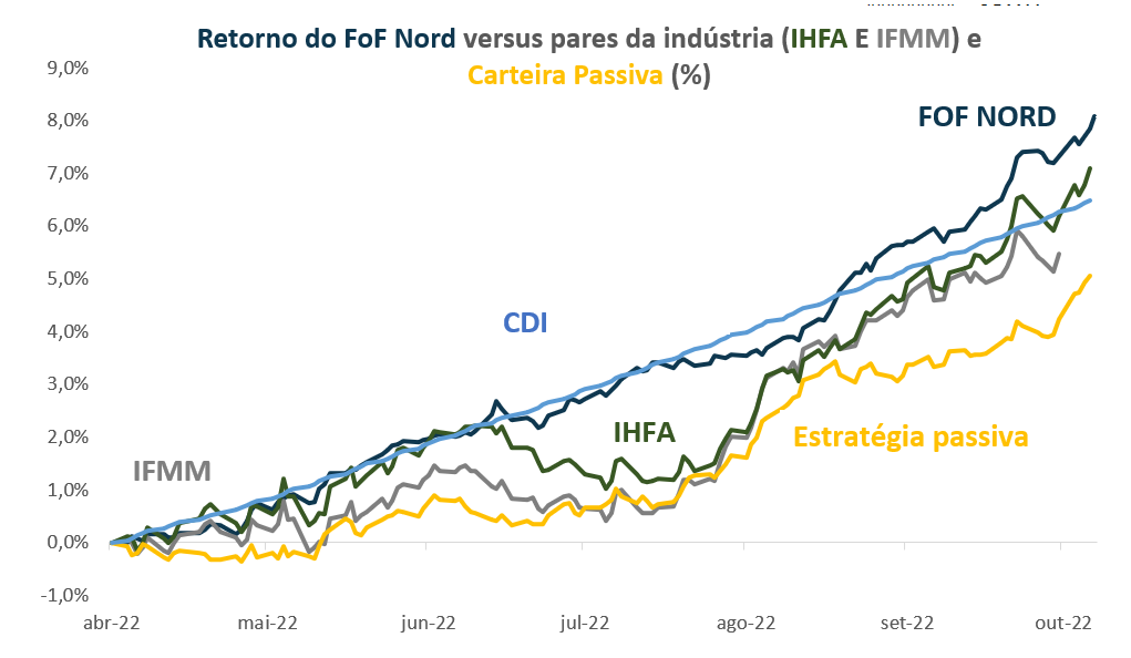 Gráfico apresenta retorno do FoF Nord versus pares da indústria (IHFA e IFMM) e Carteira Passiva (%) de abr-22 a out-22.