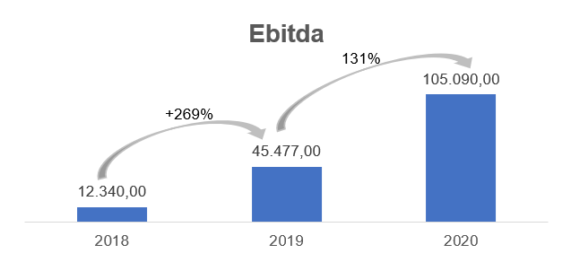 Gráfico apresenta Ebitda - reais Mil. 2018: 12.340,00 2019: 45.477,00 2020: 105.090,00