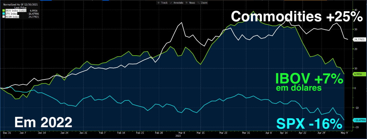 Gráfico apresenta commodities +25%; IBOV em dólares +7% e SPX -16% em 2022.