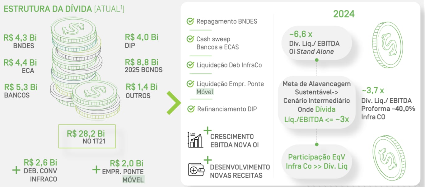 Estrutura atual e projetada para o endividamento da Oi.