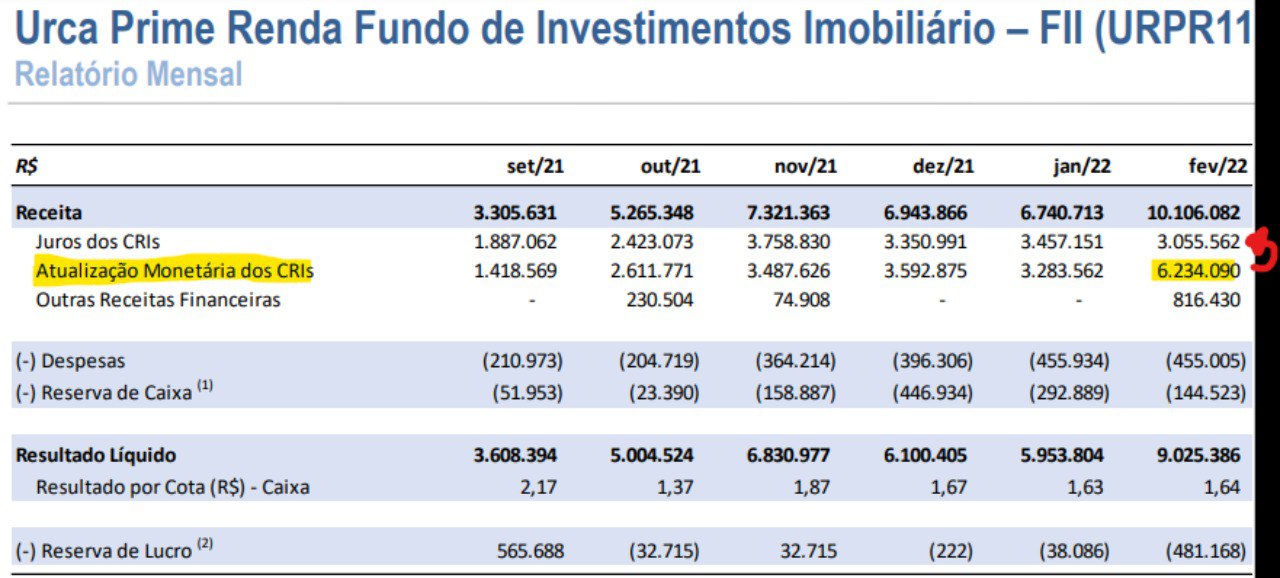 Urca Prime Renda Fundo de Investimento Imobiliário – Relatório mensal 
