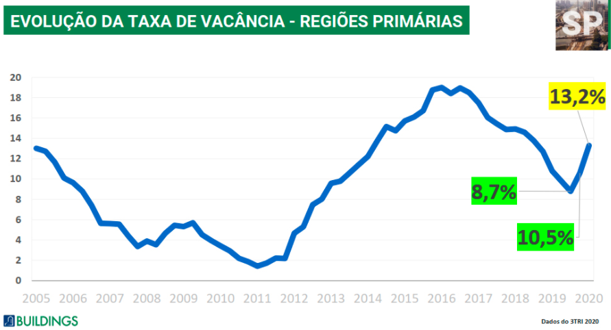 Gráfico apresenta evolução da taxa de vacância nas regiões primárias de São Paulo/SP. Período: 2005 a 2020.