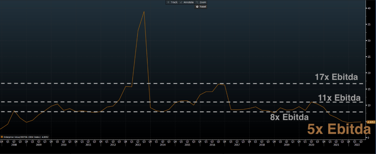 Gráfico apresenta EV/Ebitda. 