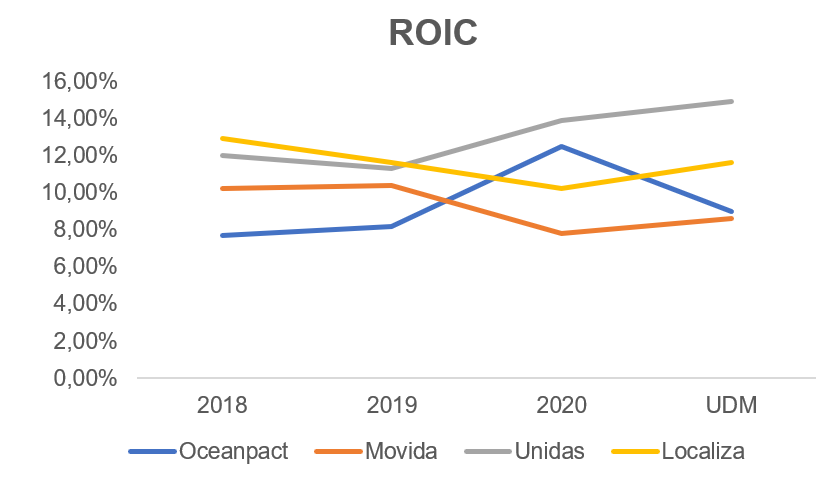 Gráfico apresenta ROIC - Retorno sobre o capital investido. 