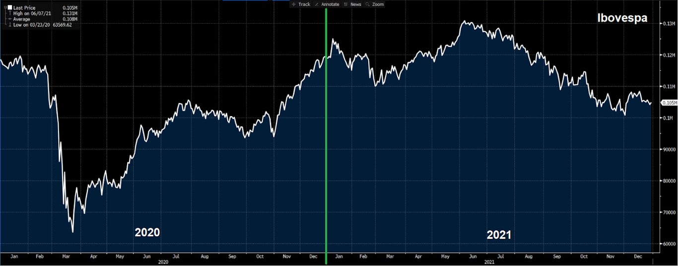 Gráfico apresenta histórico Ibovespa (2020 e 2021).