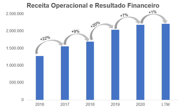 Gráfico apresenta Receita Operacional e Resultado Financeiro – reais Mil. 