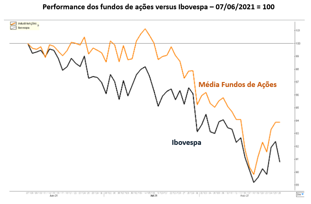 Gráfico apresenta performance dos fundos de ações versus Ibovespa – 07/06/2021 = 100.