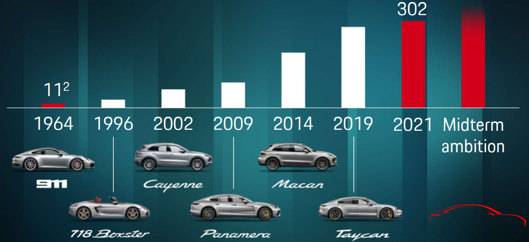 Gráfico apresenta número de veículos vendidos por ano (em milhares). 