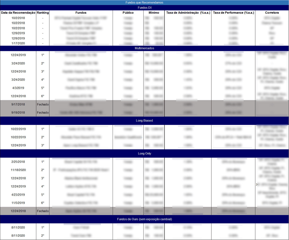 Lista de gestores recomendados no Nord Fundos.