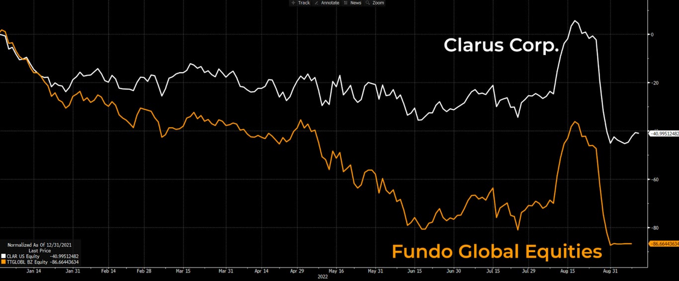 Gráfico apresenta desempenho de Clarus Corp. e Fundo Global Equities.