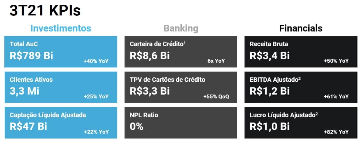 3T21 KPIs.