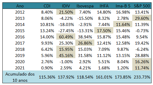 Imagem mostra desempenho do CDI, IDIV, Ibovespa, IHFA, Ima-B 5 e S&P 500 de 2012 a 2021 (+ acumulado de 10 anos).