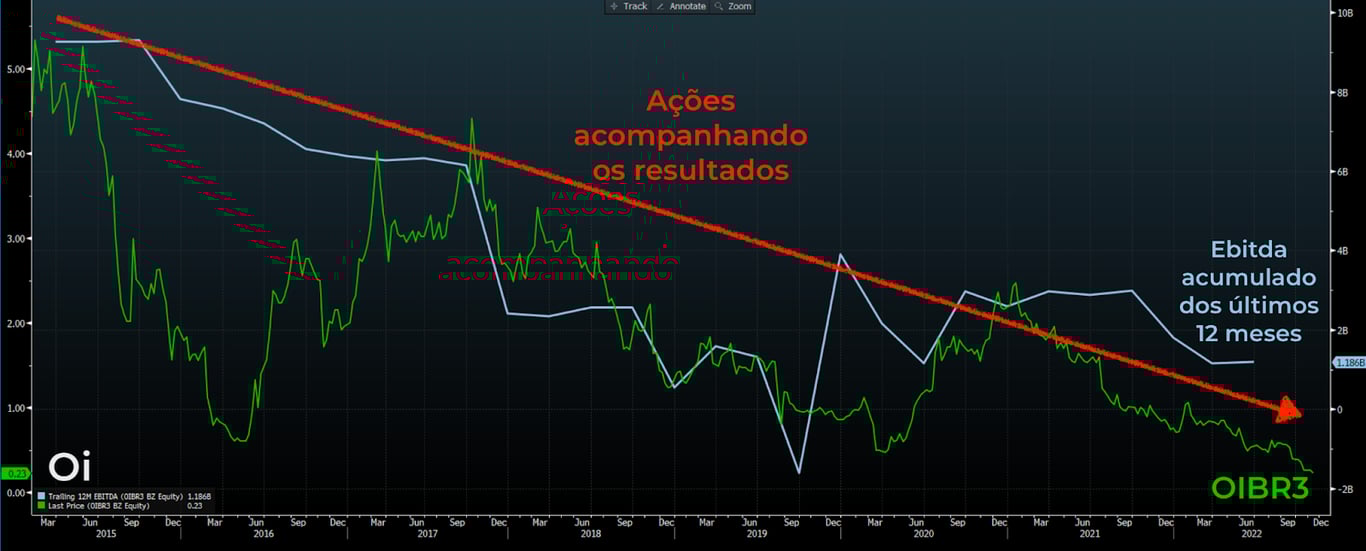 Gráfico apresenta Ebitda acumulado dos últimos 12 meses (linha azul) e cotação OIBR3 (verde).