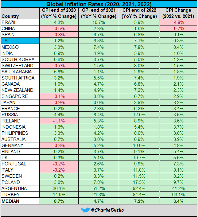 Inflação global nos anos de 2020, 2021 e 2022