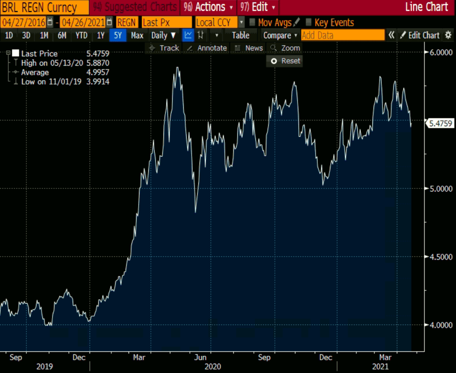 Gráfico apresenta desempenho do dólar desde set/2019 até março/2021.