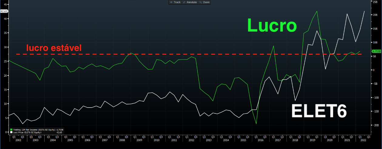 Gráfico apresenta ELET6 e lucro.