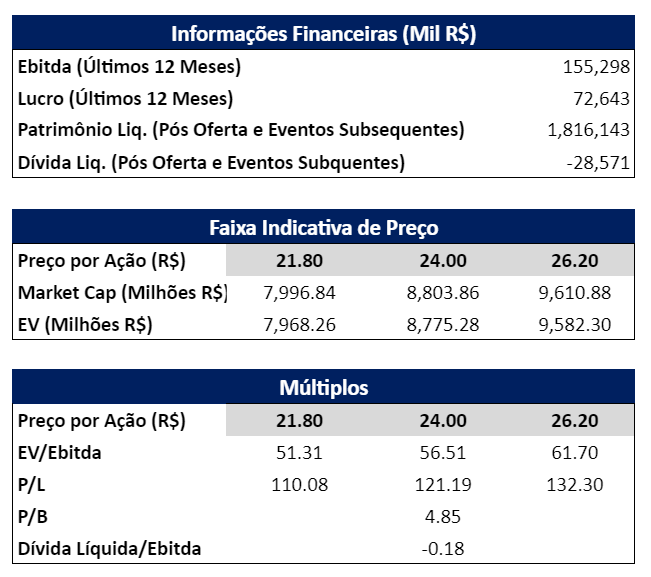 Informações Financeiras históricas, Faixa Indicativa de Preço e Múltiplos.