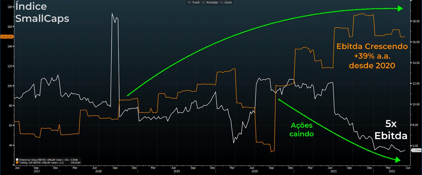 Gráfico apresenta Ebitda acumulado dos últimos 12 meses (laranja) e EV/Ebitda (branca) do índice SmallCaps. 