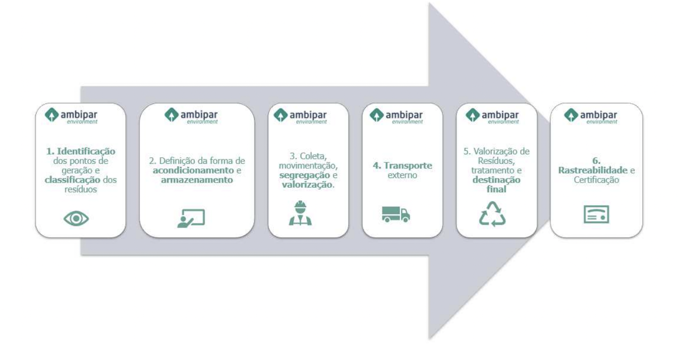 Processo de valorização de resíduos Environment.