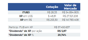 Cotação e valor de mercado ITUB3.