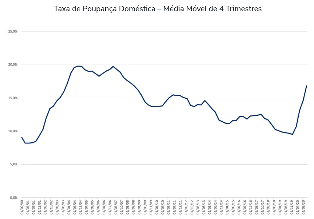 Gráfico apresenta taxa de poupança doméstica – média móvel de 4 trimestres.