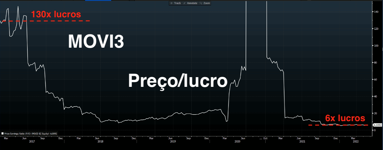 Gráfico apresenta preço/Lucro de MOVI3. 