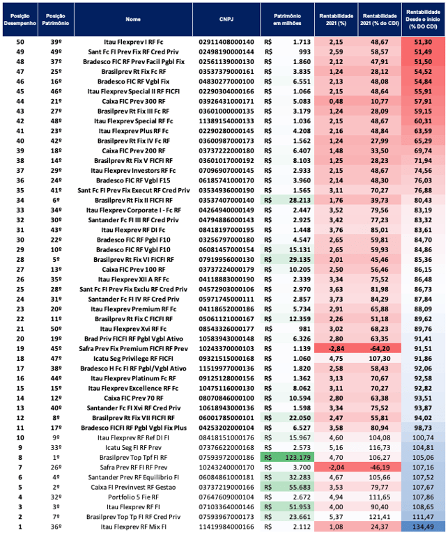 Tabela com os 50 maiores fundos de previdência.