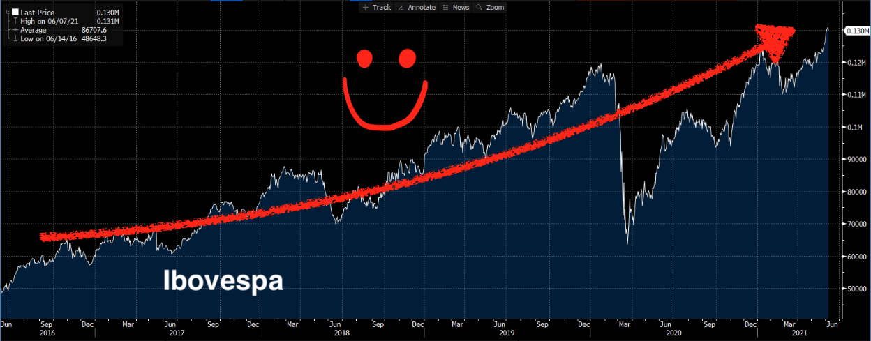 Ibovespa.