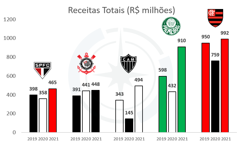 Gráfico apresenta receitas totais dos principais clubes brasileiros.