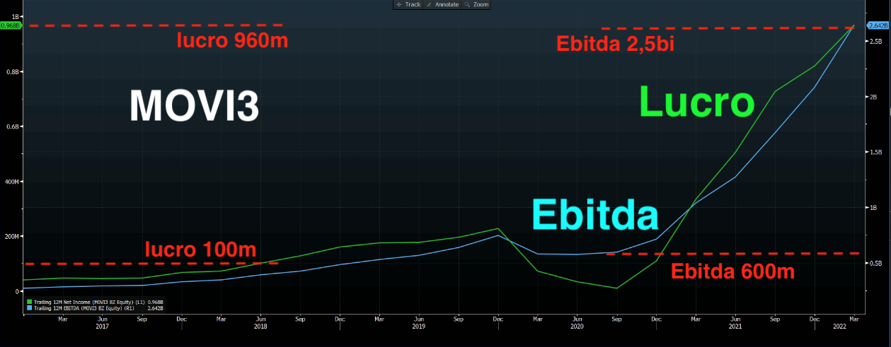 Gráfico apresenta Lucro e Ebitda de MOVI3.