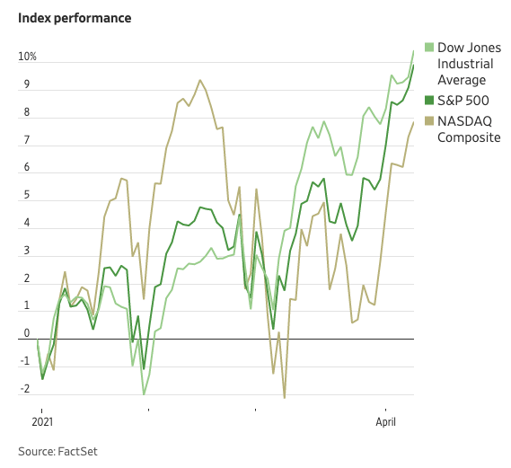 Gráfico mostra que o Dow Jones e S&P500 valorizam, no acumulado do ano, cerca de 10 por cento, e o índice de tecnologia Nasdaq sobe pouco mais de 8 por cento.  
