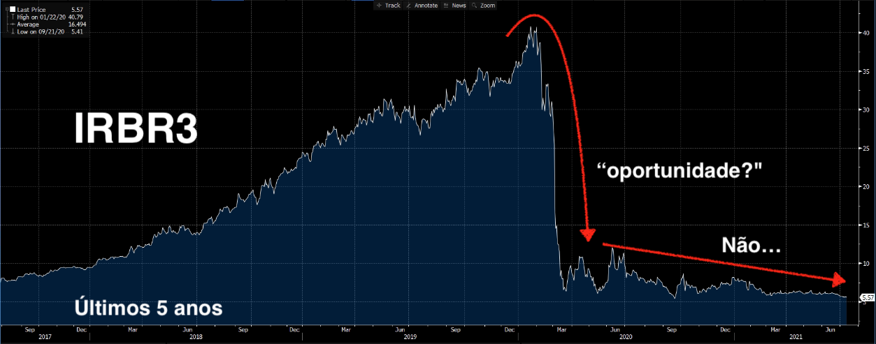 Gráfico apresenta queda de IRBR3.