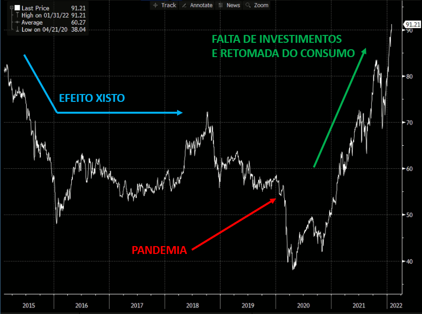 Gráfico com a cotação do petróleo Brent nos últimos 7 anos.