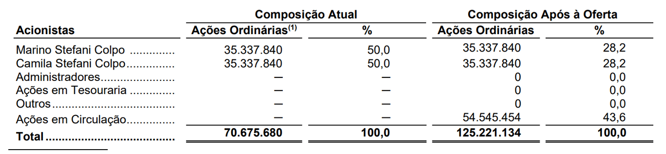 Tabela com Percentual de participação antes do IPO e após IPO.