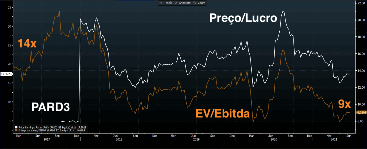 Gráfico apresenta EV/Ebitda (marrom) e Preço/Lucro (branco).