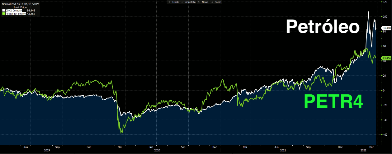 Gráfico apresenta PETR4 e Petróleo Brent.