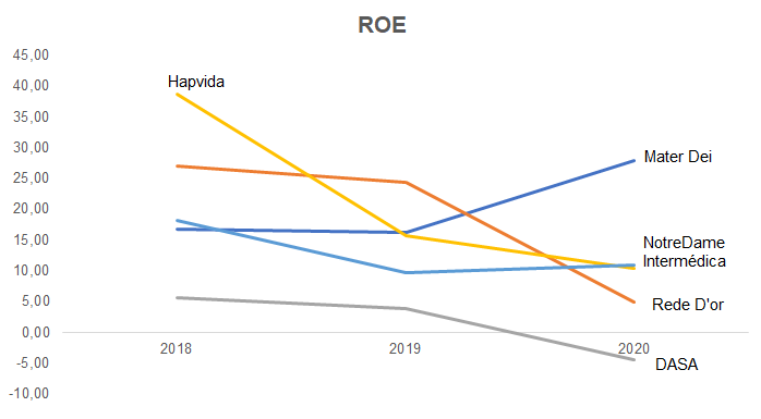 ROE e ROIC.