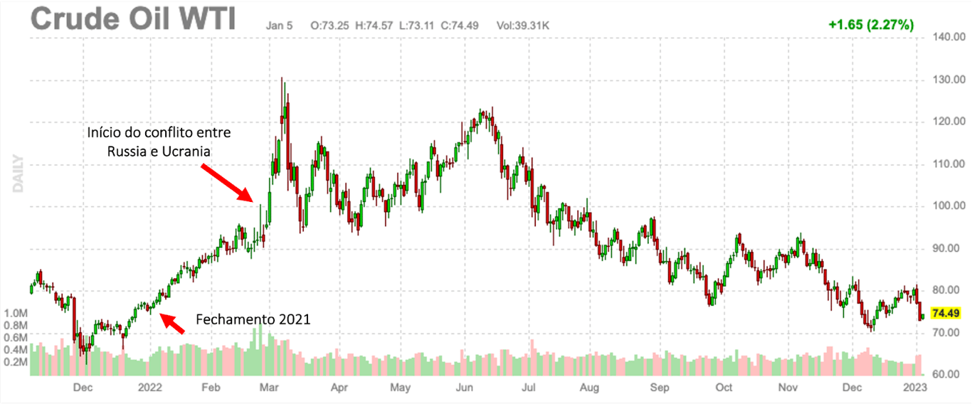 Preço do Petróleo WTI Futuros US$ 74,49