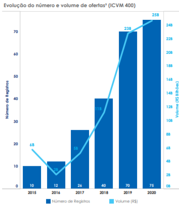 Gráfico apresenta Evolução do número e volume de ofertas ICVM 400 (público em geral) de FIIs entre 2015 e 2020.
